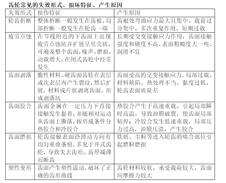 齿轮常见的失效形式、损坏特征、产生原因